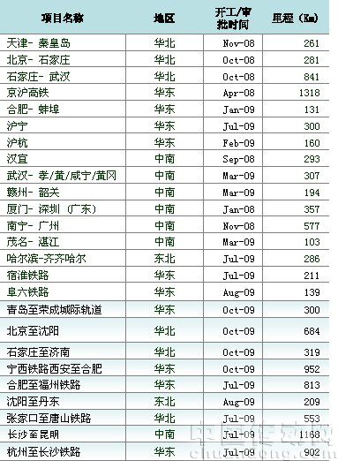 我國東部鐵路建設(shè)進(jìn)展（藍(lán)底紋項(xiàng)目未開工）