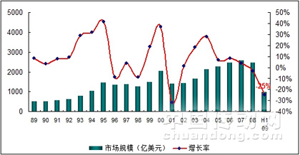 20年來全球半導體市場規(guī)模及增速