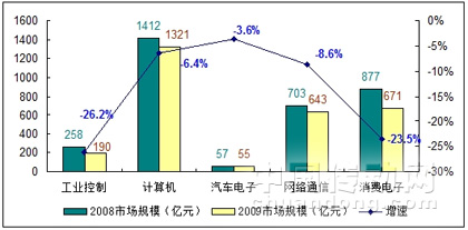 2009年1-8月全球及中國半導體市場增速對比