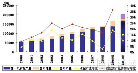 我國(guó)水泥產(chǎn)量與固定資產(chǎn)投資實(shí)際增速