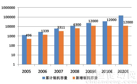 風(fēng)機裝機容量預(yù)測