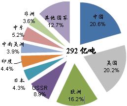 2006年全球碳排放分布