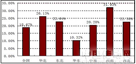 圖1：全國(guó)及主要區(qū)域2009年1-10月累計(jì)產(chǎn)量同比增速