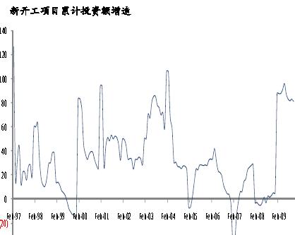 新開工項(xiàng)目累計(jì)投資額增速