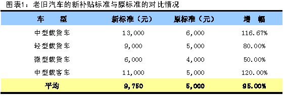 老舊汽車的新補貼標準與原標準的對比情況