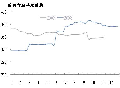 國內(nèi)市場平均價格