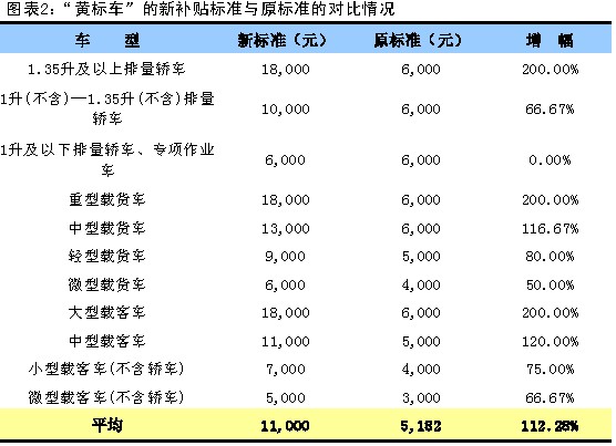 “黃標車”的新補貼標準與原標準的對比情況