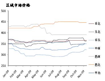 區(qū)域市場價格