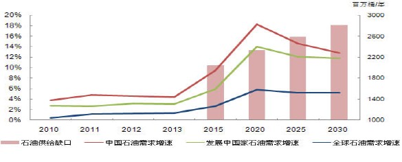 全球石油需求增速及石油供給缺口