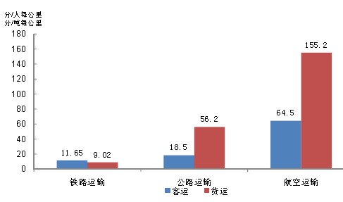 各種運(yùn)輸方式成本比較