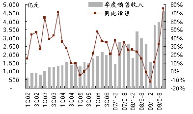 汽車整車行業(yè)季度銷售收入及同比增速