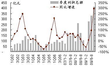 汽車整車行業(yè)季度利潤總額及同比增速