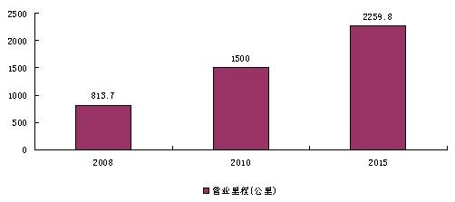 我國城市軌道交通建設(shè)規(guī)劃