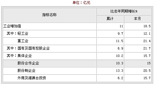 2009年12月工業(yè)增加值累計(jì)總量及同比增長對比示意圖