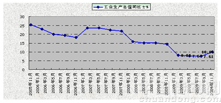 2005年-2009年針織行業(yè)規(guī)模以上企業(yè)工業(yè)生產總值同比增速情況