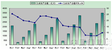 2005年-2009年規(guī)模以上針織企業(yè)工業(yè)生產總值情況