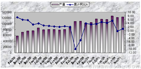 2008年2月-2009年11月針織服裝單月產量及同比情況