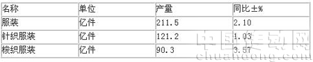 2009年1-11月服裝產量對比情況