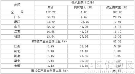 2009年針織服裝產量前10名省份