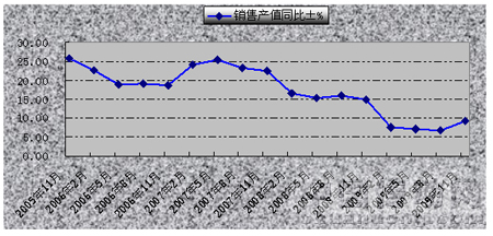 2005年-2009年針織行業(yè)規(guī)模以上企業(yè)工業(yè)銷售產值同比增速情況