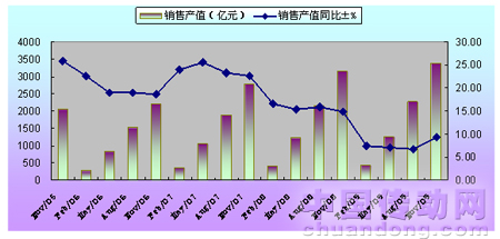 2005年-2009年規(guī)模以上針織企業(yè)工業(yè)銷售產值情況