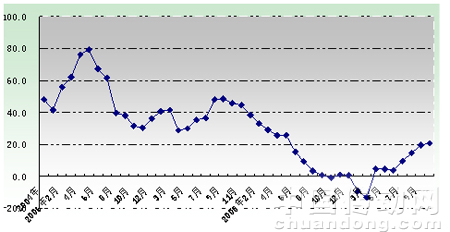 2004年-2009年針織行業(yè)規(guī)模以上企業(yè)投資增速同比情況