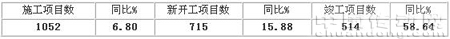 2009年1-11月針織行業(yè)固定資產投資情況