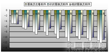 2009年1-11月服裝及衣著附件出口金額同比增速情況