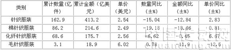 2009年1-11月針織服裝出口分品種表(一)