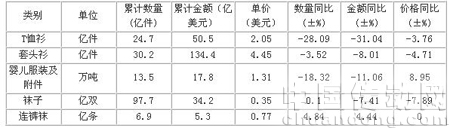 2009年1-11月針織服裝出口分品種表(二)