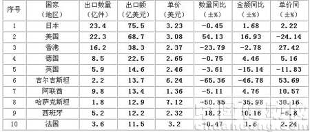 2009年1-11月針織服裝出口金額前10名國家、地區(qū)