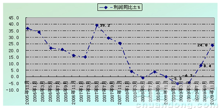 2005年11月-2009年11月針織工業(yè)利潤總額同比增速情況