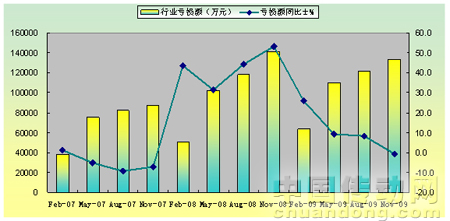 2007年-2009年規(guī)模以上針織企業(yè)虧損額情況