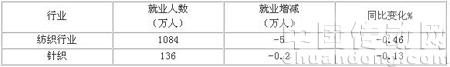 2009年1-11月紡織行業(yè)、針織行業(yè)用工情況表