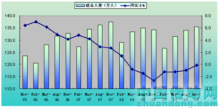 2005年-2009年針織行業(yè)規(guī)模以上企業(yè)用工情況