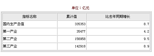 2009年12月國內生產(chǎn)總值統(tǒng)計數(shù)據(jù)