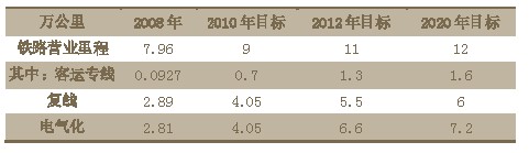 2020年中長期鐵路網(wǎng)規(guī)劃目標(biāo)與各階段性目標(biāo)