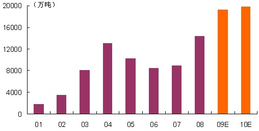 2001 年以來水泥行業(yè)熟料產能年度新增狀況