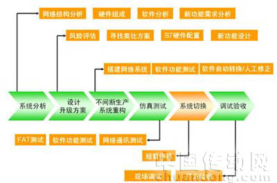 升級(jí)改造流程