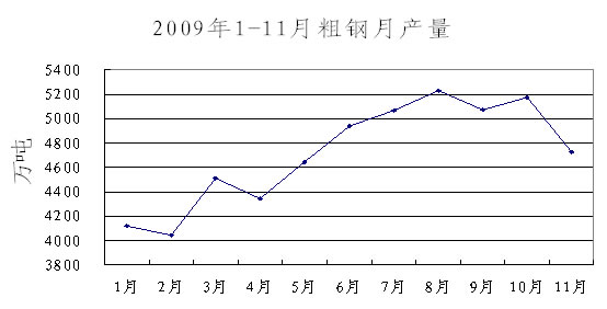 2009年1-11月粗鋼月產(chǎn)量