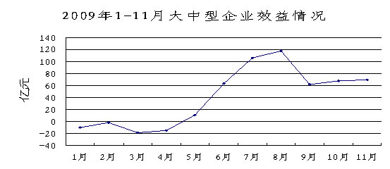 2009年1-11月大中型企業(yè)效益情況