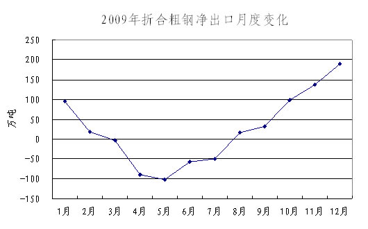 2009年折合粗鋼凈出口月度變化