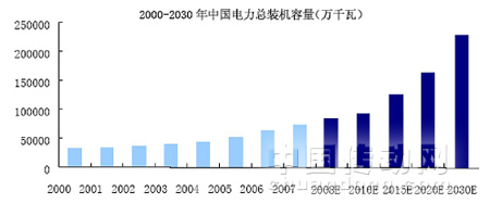 2000-2030年我國電力裝機容量規(guī)模