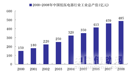 2000-2008 年中國低壓電器行業(yè)總產(chǎn)值