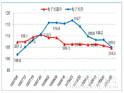 我國電子元器件價(jià)格走勢