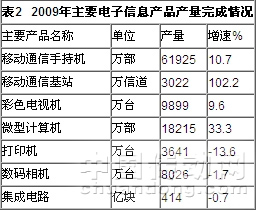 2009年主要電子信息產(chǎn)品產(chǎn)量完成情況