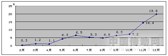 2009年規(guī)模以上制造業(yè)增加值每月增長情況