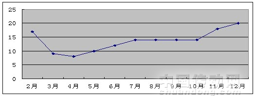 2009年每月重點監(jiān)測電子產(chǎn)品產(chǎn)量實現(xiàn)正增長個數(shù)情況