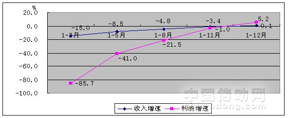 圖3 2009年1-12月規(guī)模以上制造業(yè)經(jīng)濟(jì)效益增長情況