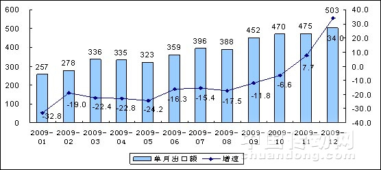 2009年1-12月電子信息產(chǎn)品單月出口情況